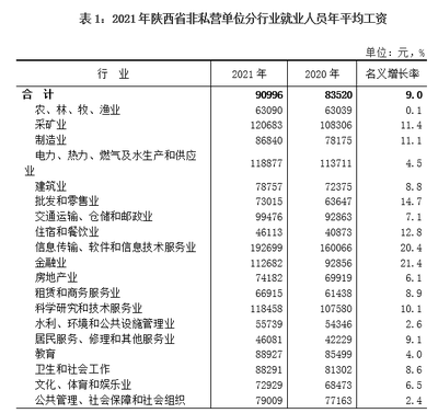2021年陜西省非私營(yíng)單位就業(yè)人員年平均工資達(dá)90996元，軟件和信息技術(shù)服務(wù)業(yè)成高薪領(lǐng)跑者